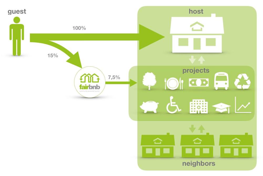 Fairbnb